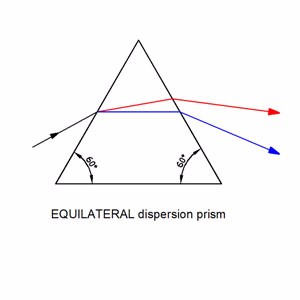 Optical Dispersion Prisms