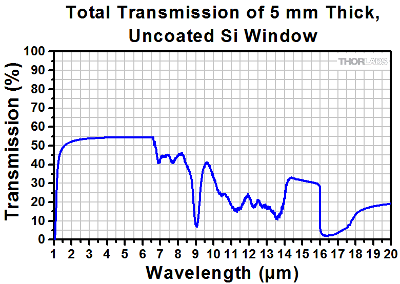 Silicon_Uncoated_Window_Transmission_780.gif